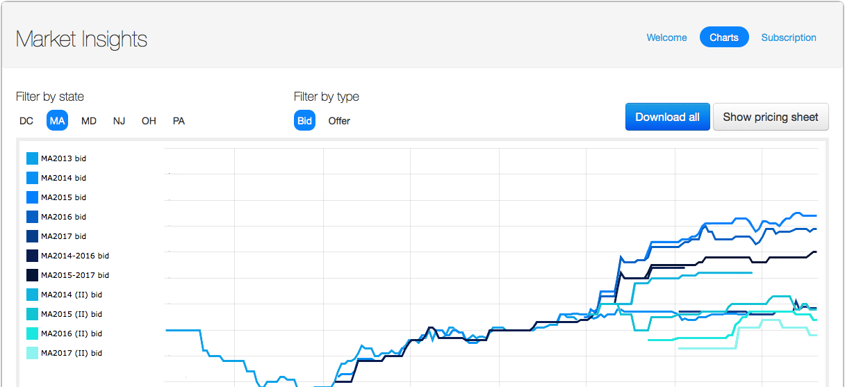 SRECTrade market insights analysis platform for SREC bid and offer pricing